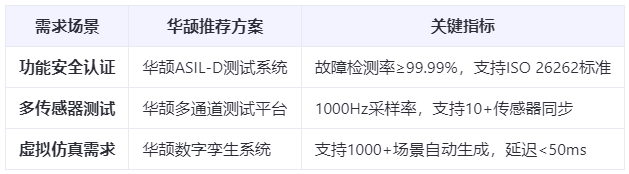智能駕駛爆發下的剛需：域控測試設備如何實現99.99%功能安全驗證？