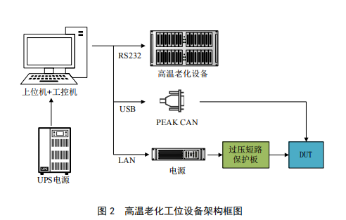 汽車自動化測試線高溫老化設備